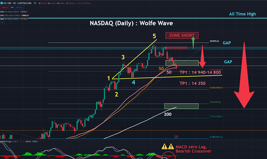 NASDAQ: Cassure de la SMA.50: Attention!